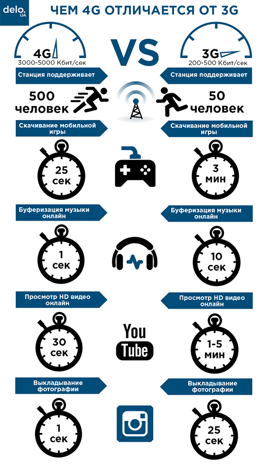 Чим 4G відрізняється від 3G: корисна інфографіка для українців